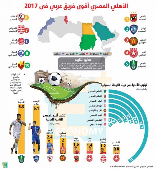 أفضل 10 فرق كرة قدم في العالم العربي 2017