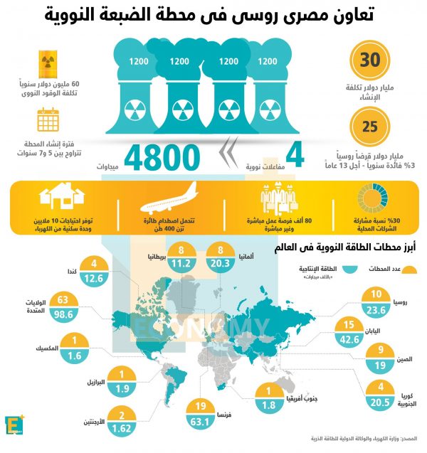 بالأرقام.. تعاون مصري روسي في محطة الضبعة النووية