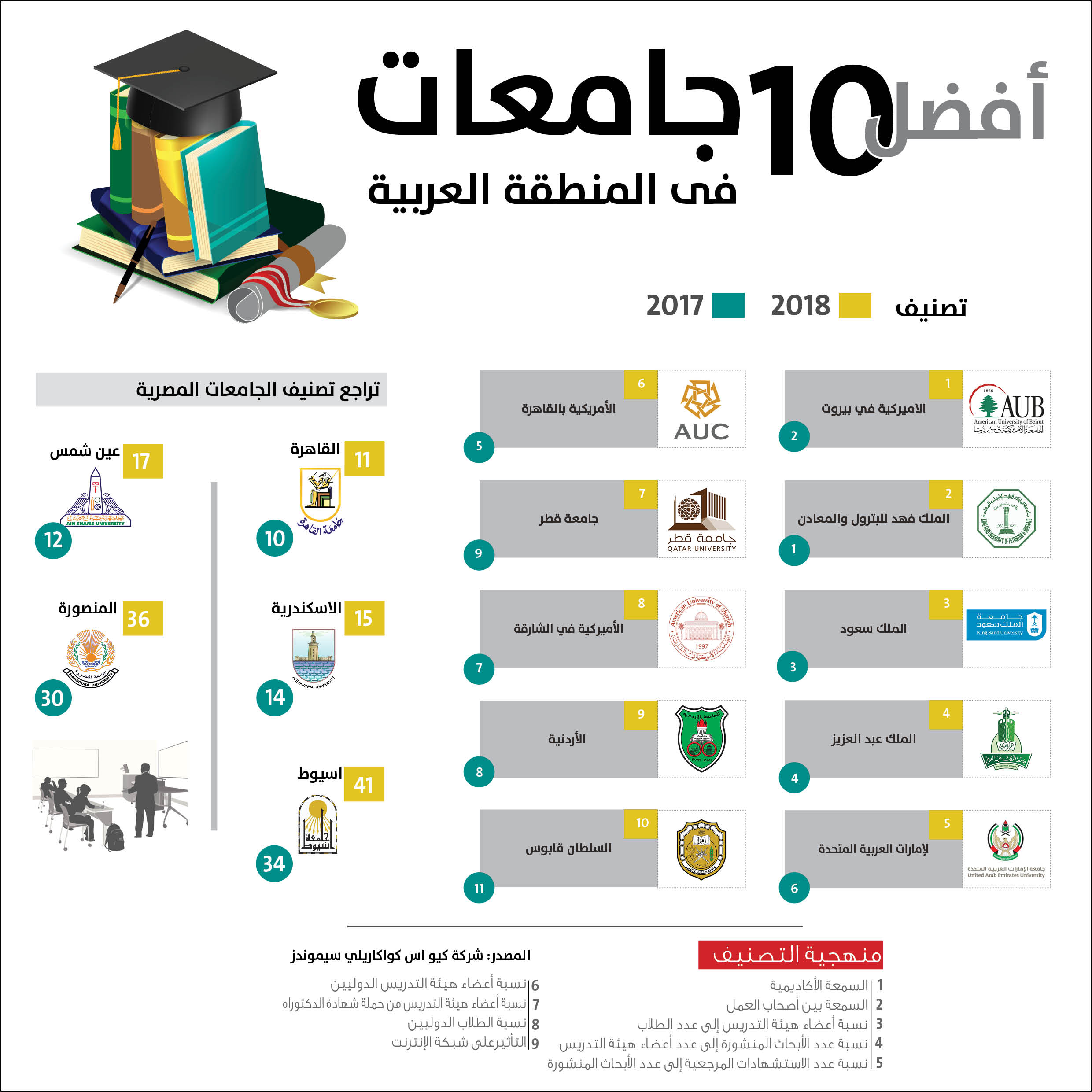 ‏أفضل 10 جامعات في المنطقة العربية