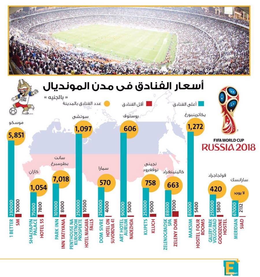 أسعار ⁧‫الفنادق‬⁩ في مدن المونديال روسيا‬⁩ 2018