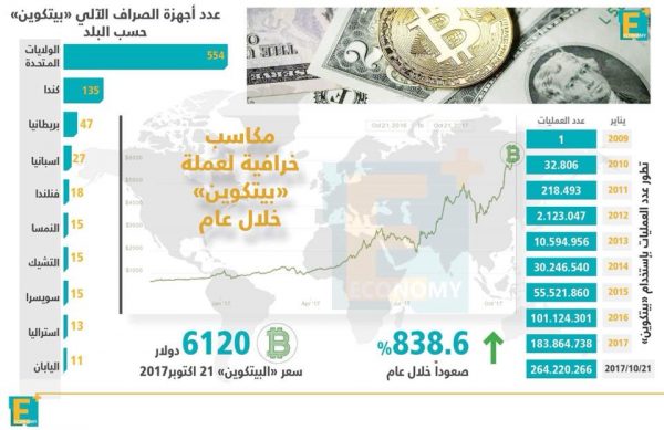 مكاسب خرافية لعملة “ بيتكوين ” ونمو قياسي للتعامل بها