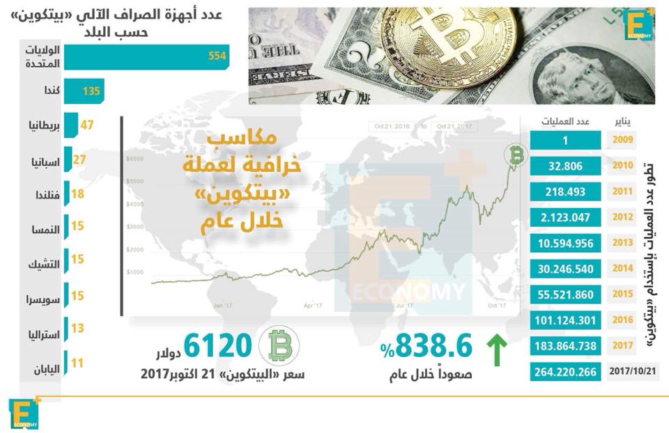 مكاسب خرافية لعملة “ بيتكوين ” ونمو قياسي للتعامل بها