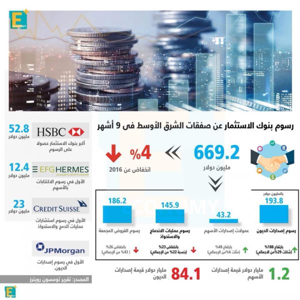 إيرادات أكثر  بنوك الاستثمار إدارة للصفقات والإصدارات بالشرق الأوسط