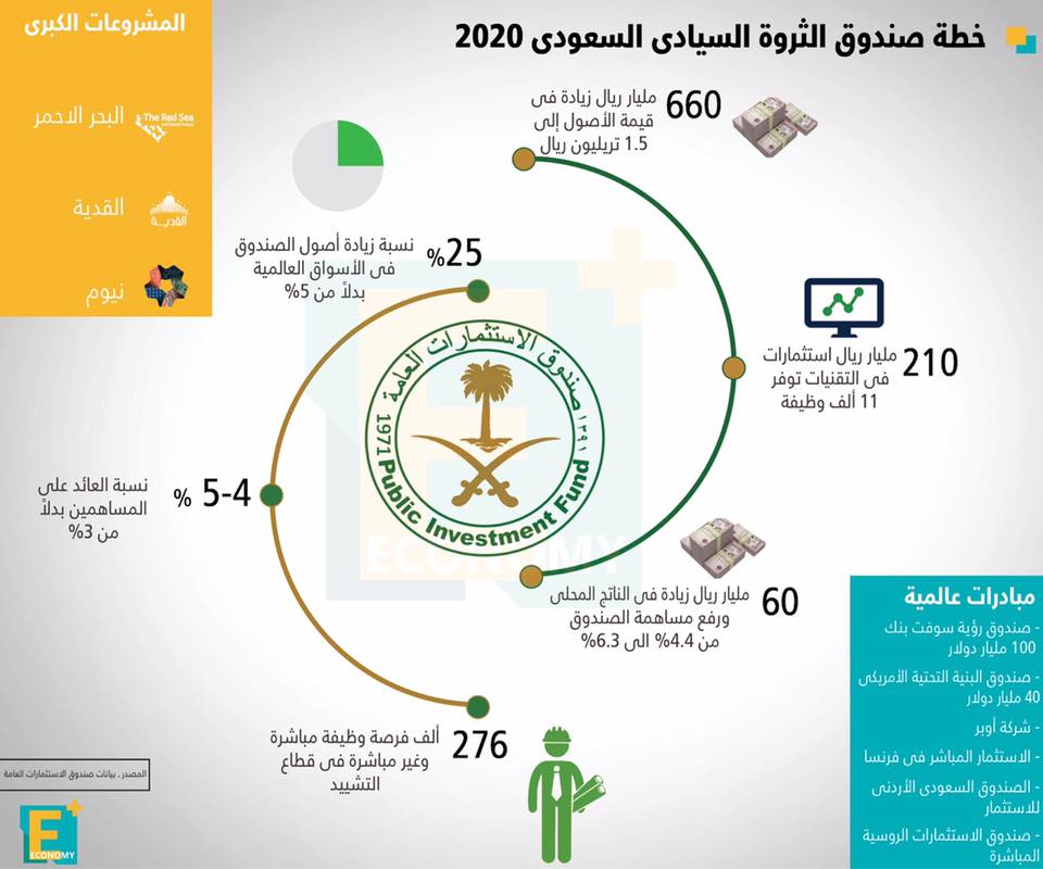 خطة صندوق الثروة السيادي السعودي 2020