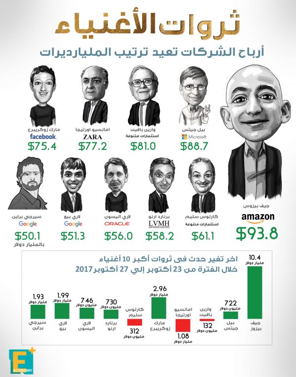 بالأرقام.. تعرف على الترتيب الجديد لأغنياء العالم