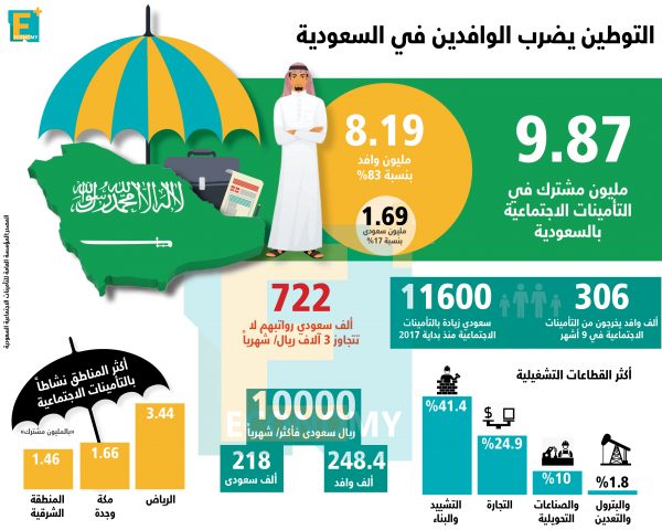 بالأرقام.. التوطين يضرب الوافدين في السعودية