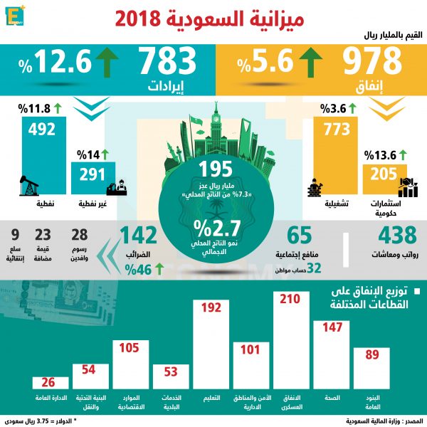 بالأرقام.. السعودية تقر ميزانية توسعية لعام ٢٠١٨