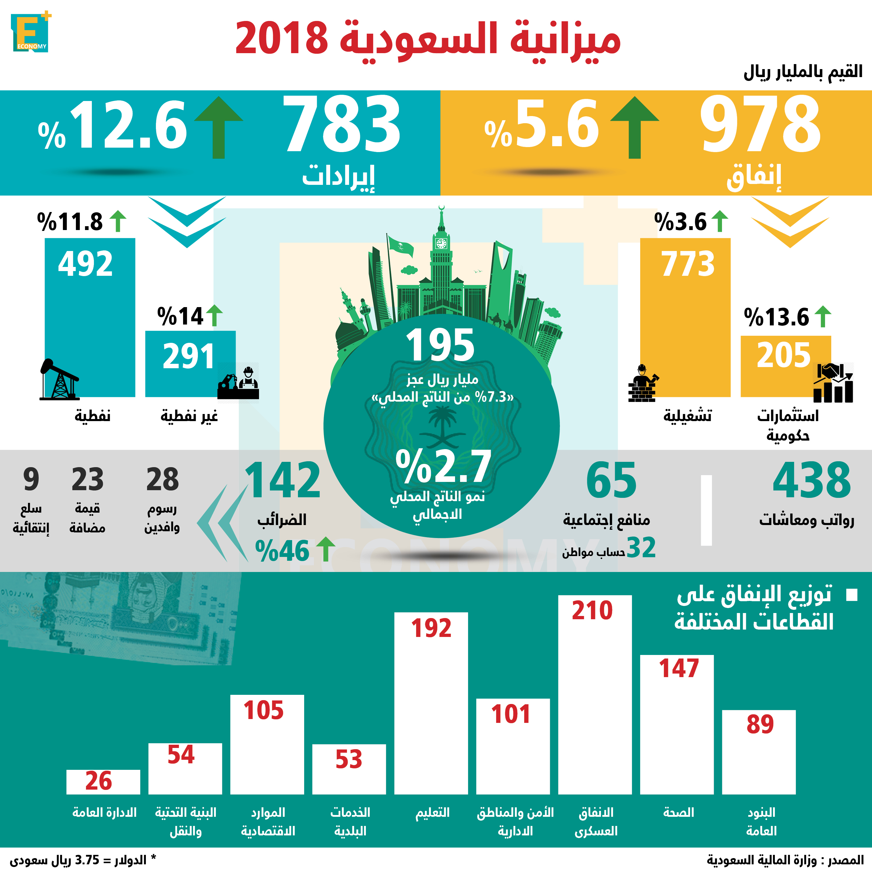 بالأرقام.. السعودية تقر ميزانية توسعية لعام ٢٠١٨