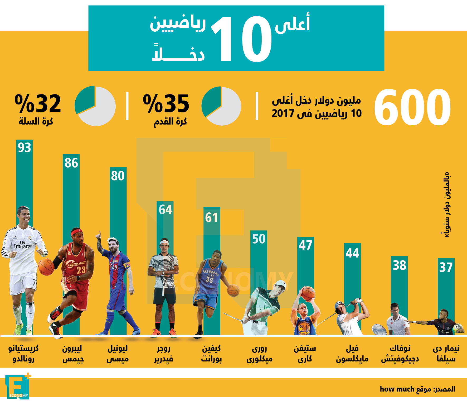 تعرف على أعلى 10 رياضيين دخلا في 2017