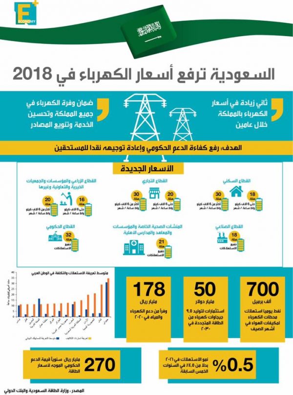 أسعار الكهرباء الجديدة في السعودية