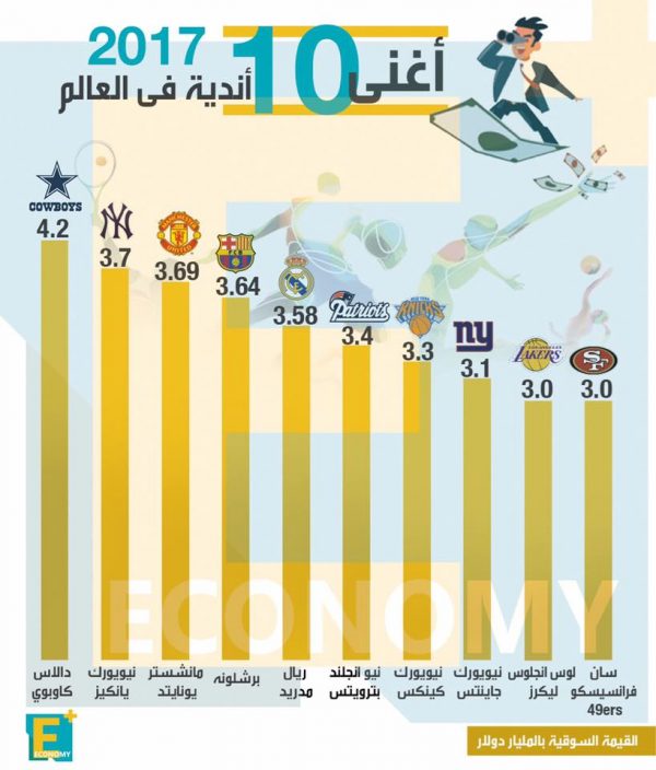 أغنى 10 أندية في العالم خلال 2017