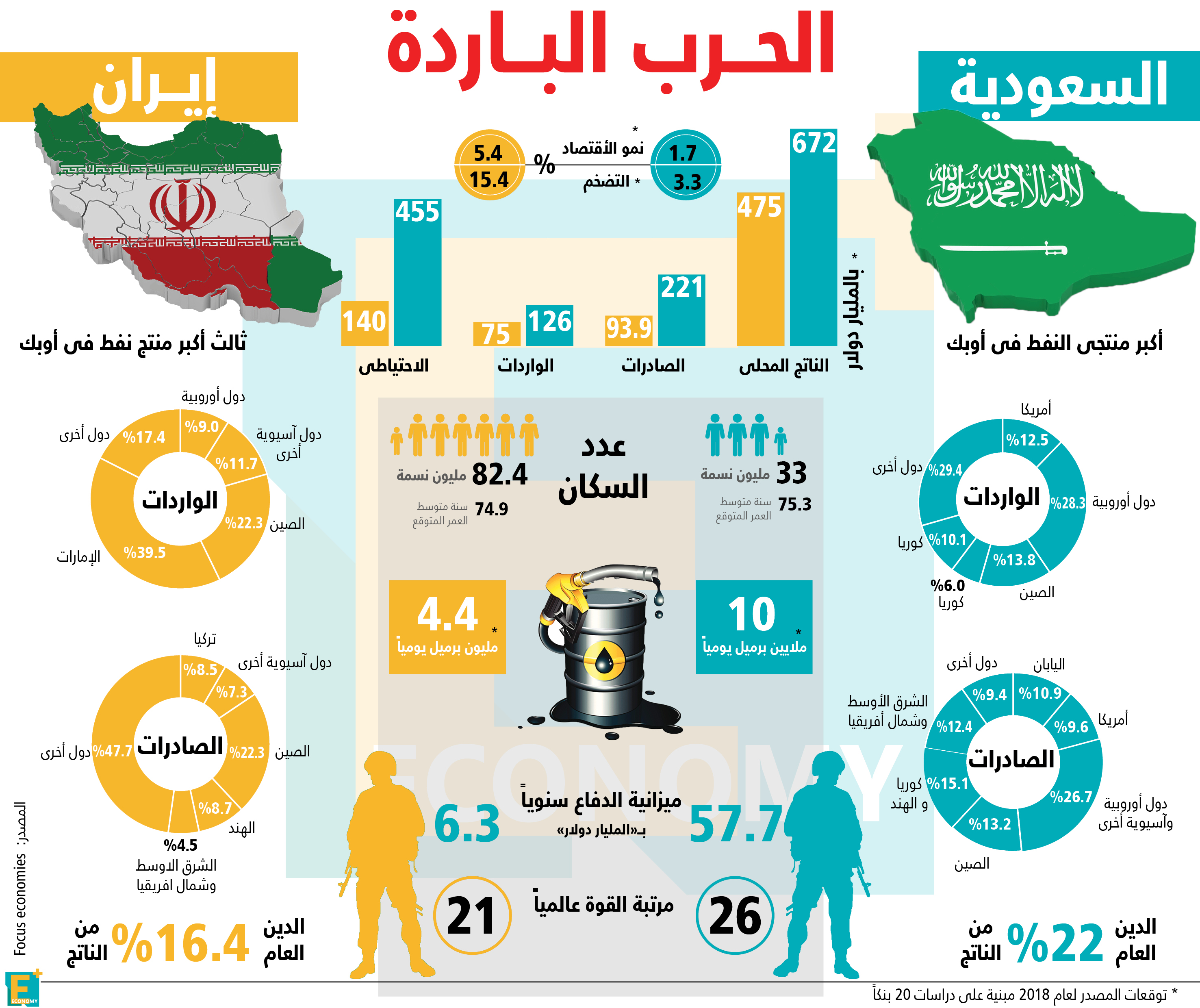 “الحرب الباردة” بين السعودية وإيران اقتصاديا وعسكريا