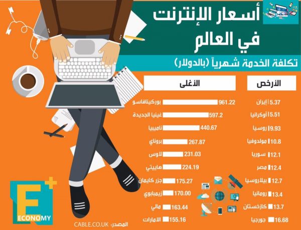 أسعار الإنترنت في العالم