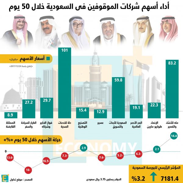 أداء أسهم شركات رجال الأعمال الموقفين بالسعودية خلال 50 يوما