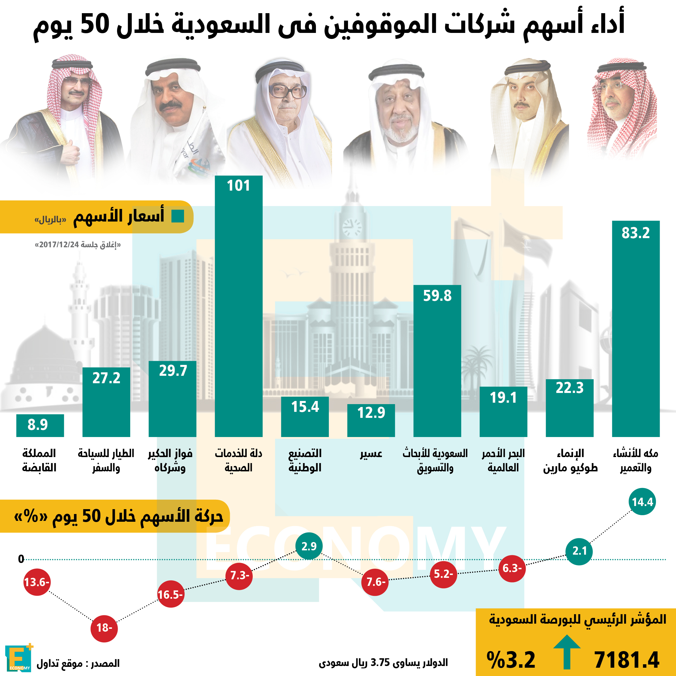 أداء أسهم شركات رجال الأعمال الموقفين بالسعودية خلال 50 يوما