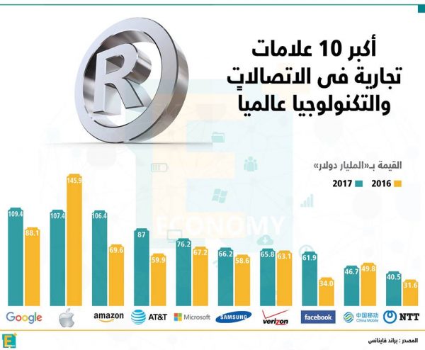 أكبر 10 علامات تجارية في الإتصالات والتكنولوجيا عالميا