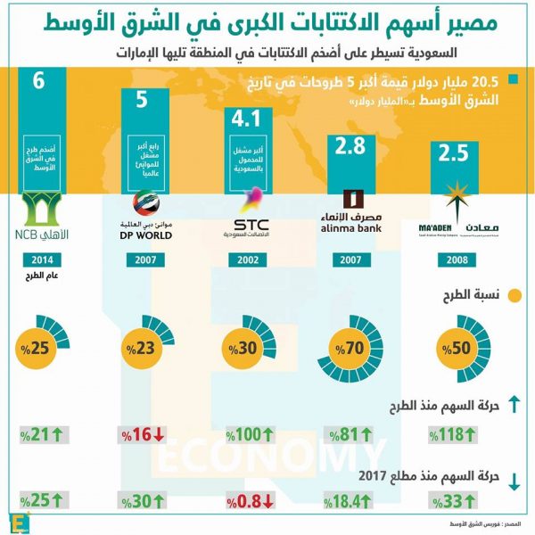 أسهم الإكتتابات الكبرى في الشرق الأوسط