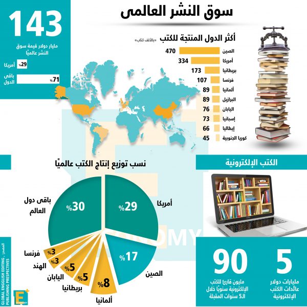 إنفوجراف.. سوق النشر العالمي في أرقام