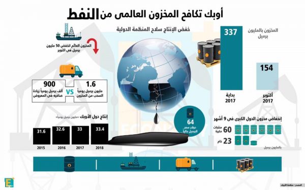 أوبك تكافح المخزون العالمي من النفط