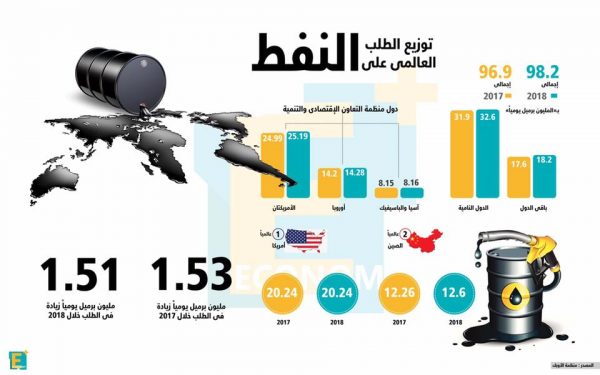 توزيع الطلب العالمي على النفط