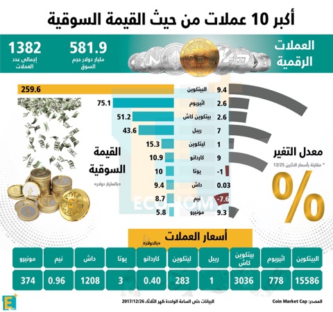 أكبر 10 عملات رقمية من حيث القيمة السوقية