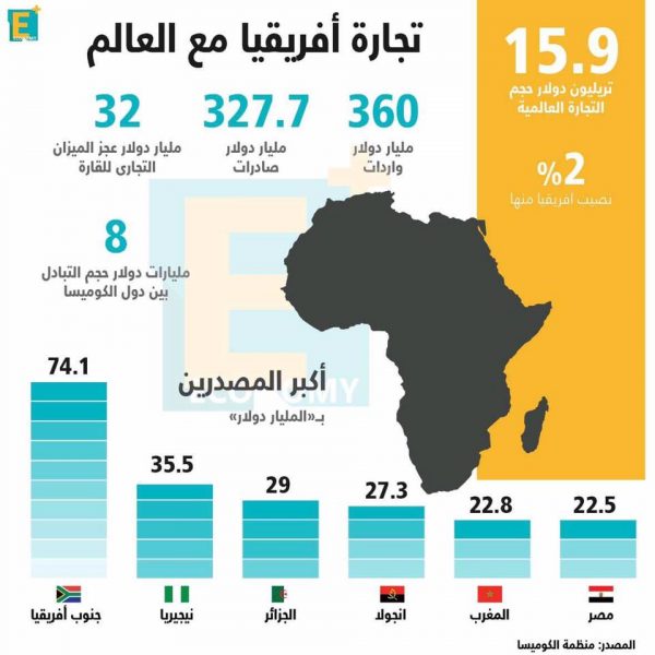 تجارة أفريقيا مع العالم بالأرقام