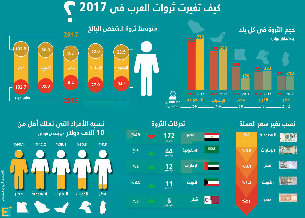 كيف تغيرت ثروات العرب في 2017؟