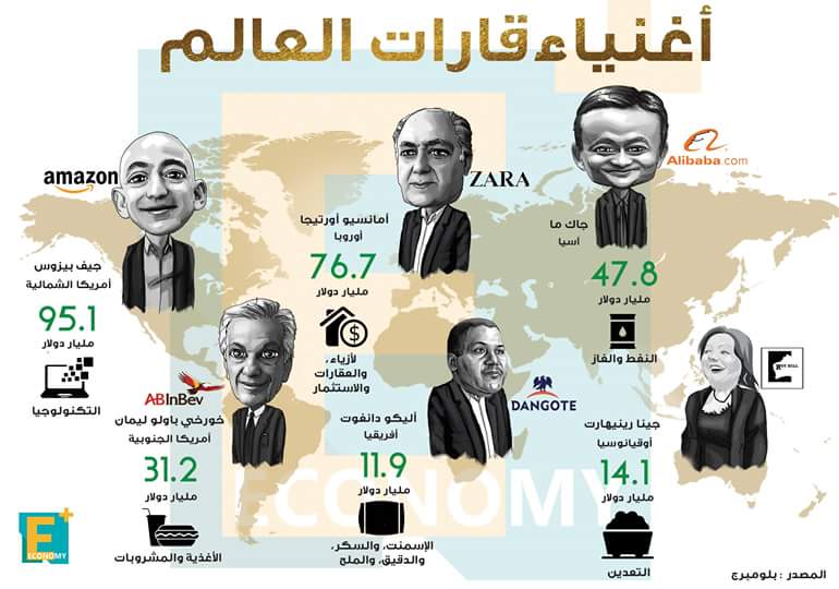 بالأرقام.. اغنياء قارات العالم وحجم ثرواتهم وأهم شركات لديهم