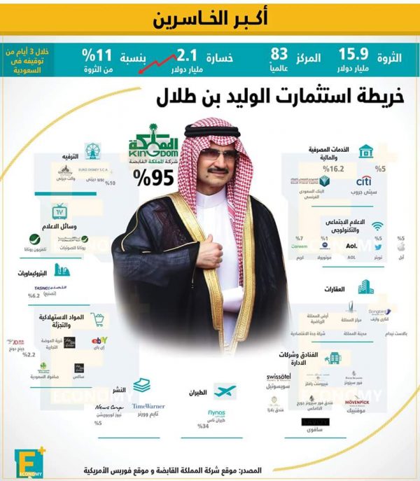 خريطة استثمارات الوليد بن طلال على مستوى العالم بالأرقام