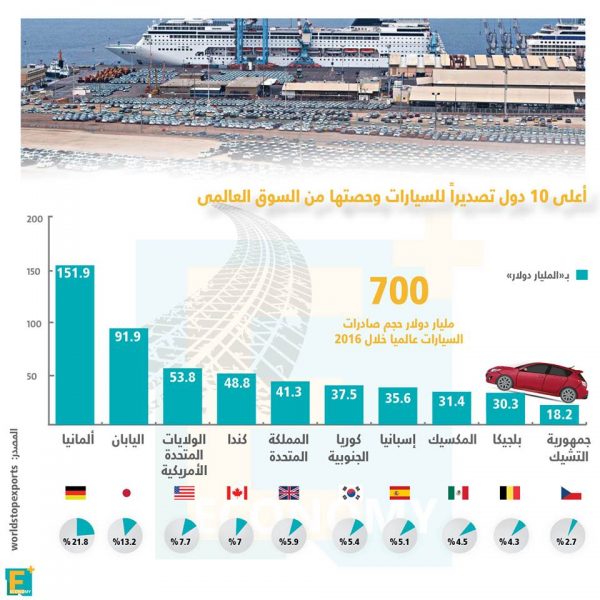 أعلى 10 دول تصديرا للسيارات في العالم