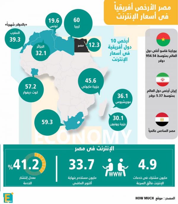 مصر الأرخص أفريقيا فى أسعار الإنترنت