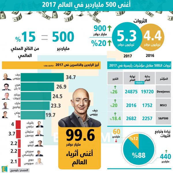 أغنى 500 ملياردير في العالم 2017