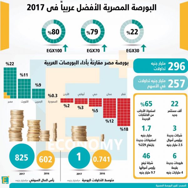 البورصة المصرية الأفضل عربياً في 2017