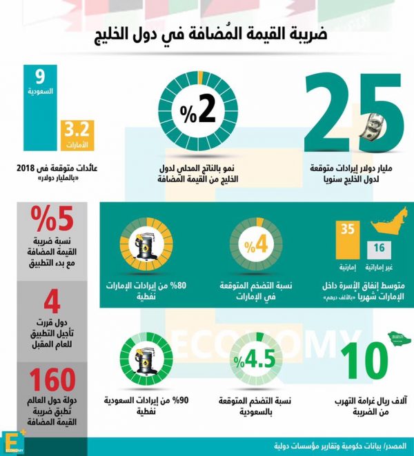 الإيرادات المتوقعة سنوياً من ضريبة القيمة المضافة في دول الخليج  2018