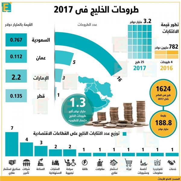 بالأرقام.. طروحات الخليج  بالاسواق في 2017