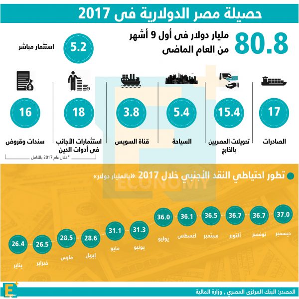 حصيلة مصر الدولارية في 2017