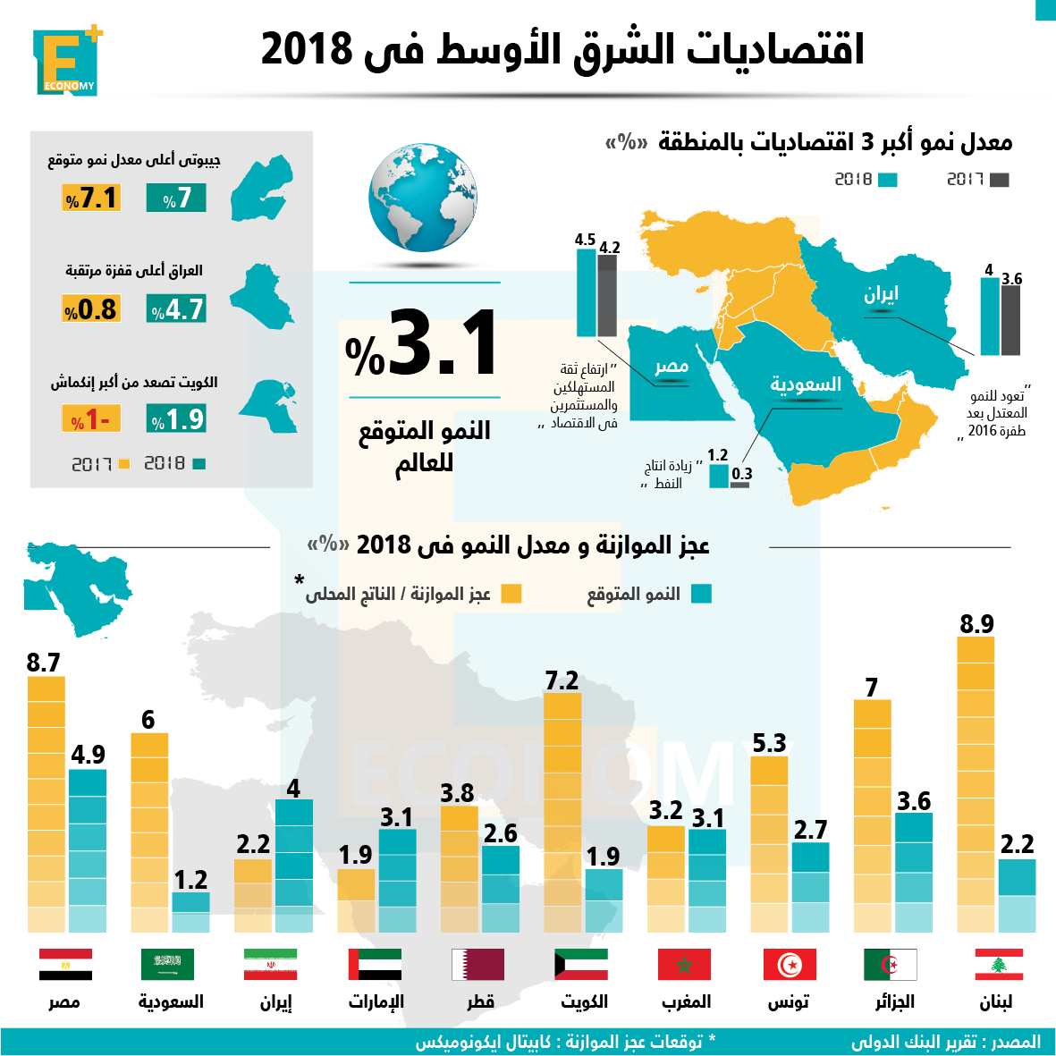 اقتصاديات الشرق الأوسط في 2018