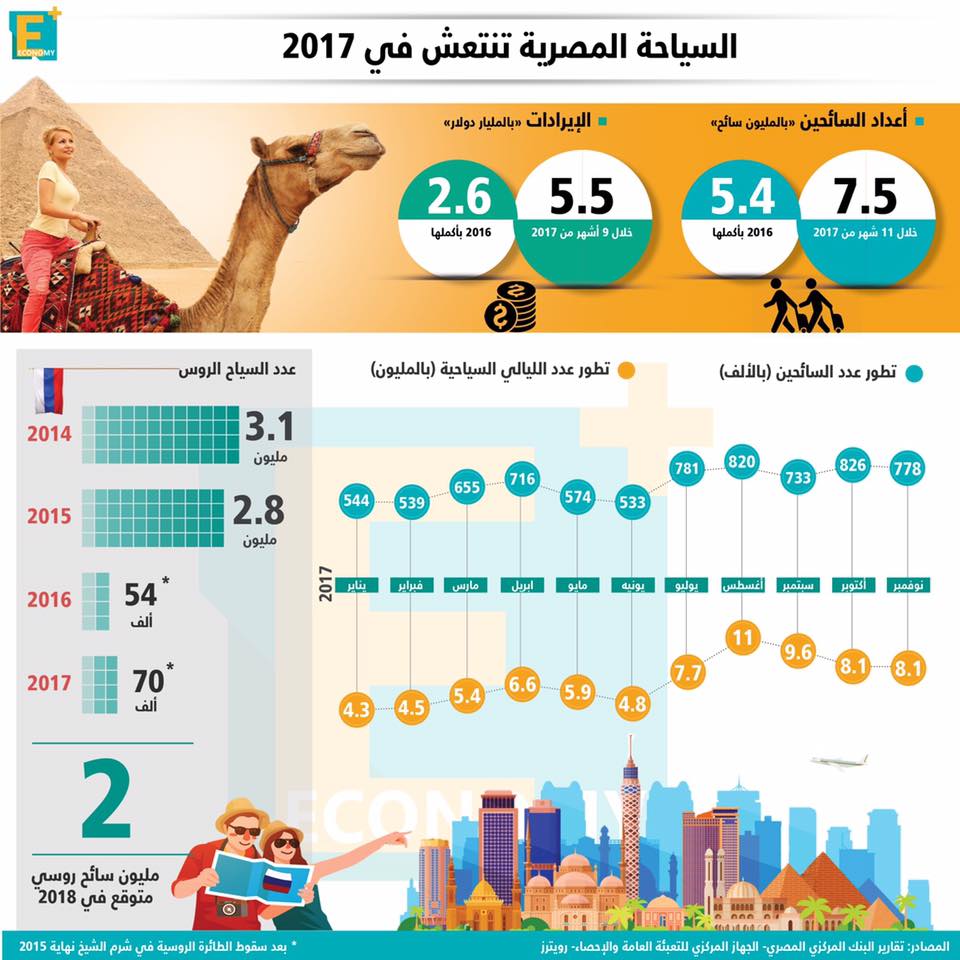 السياحة المصرية تنتعش في 2017