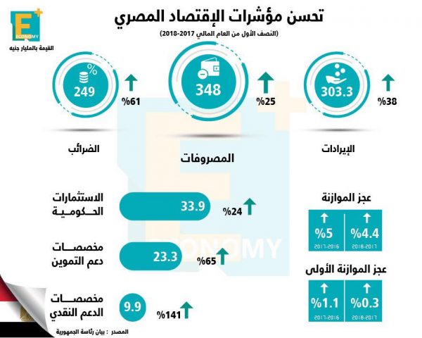 تحسن مؤشرات الإقتصاد المصري