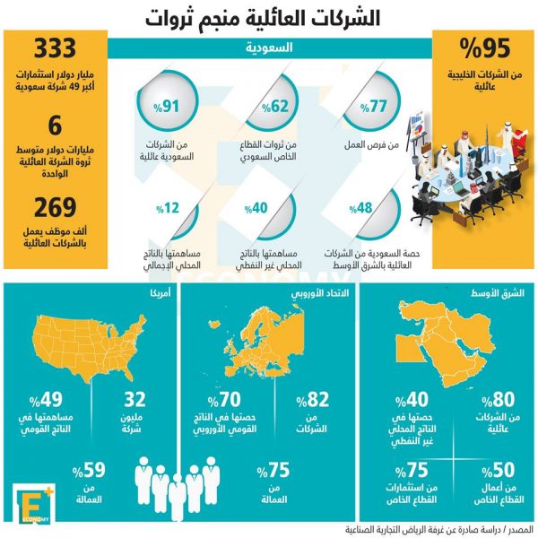 الشركات العائلية منجم الثروات