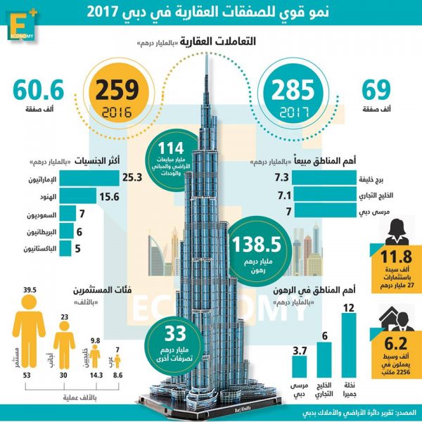 صفقات قوية في سوق دبي العقاري خلال 2017