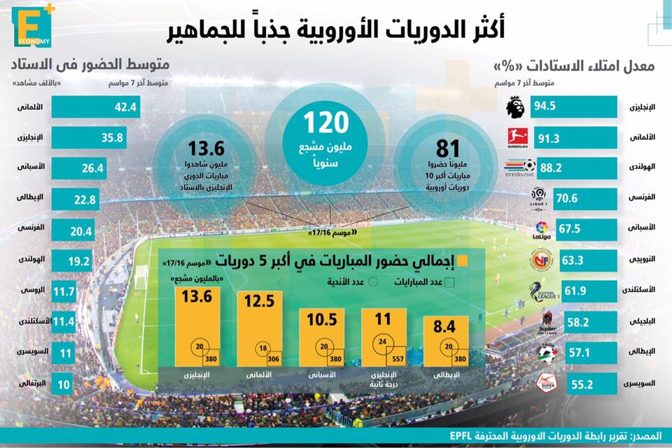 أكثر الدوريات الأوروبية جذباً للجماهير