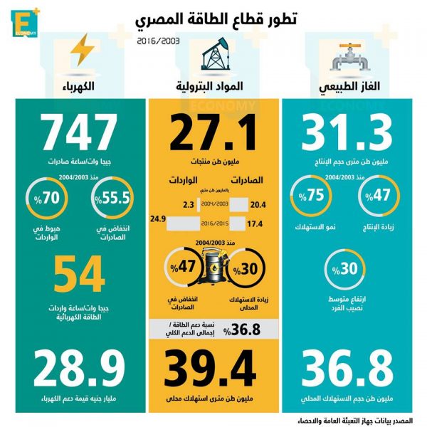 بالأرقام.. تطور قطاع الطاقة المصري