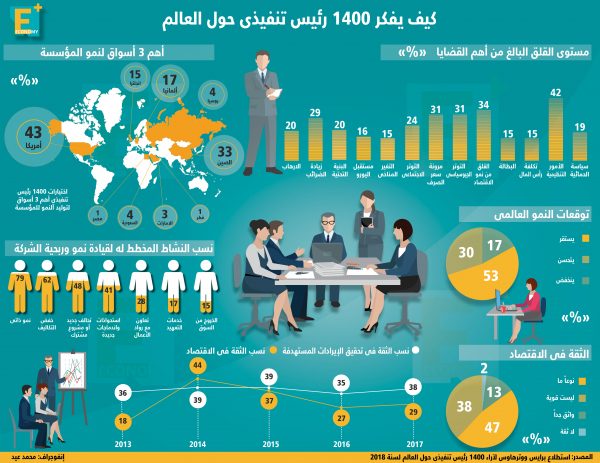 كيف يفكر 1400 رئيس تنفيذي حول العالم