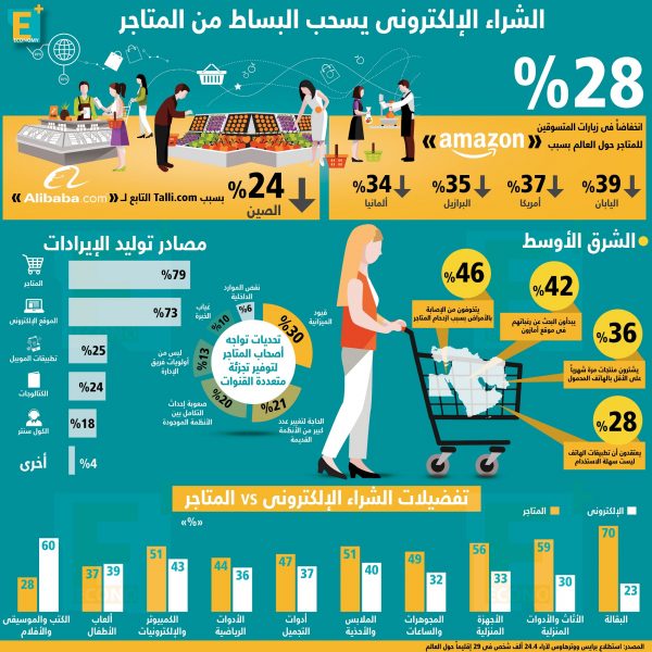 الشراء الإلكتروني يسحب البساط من المتاجر