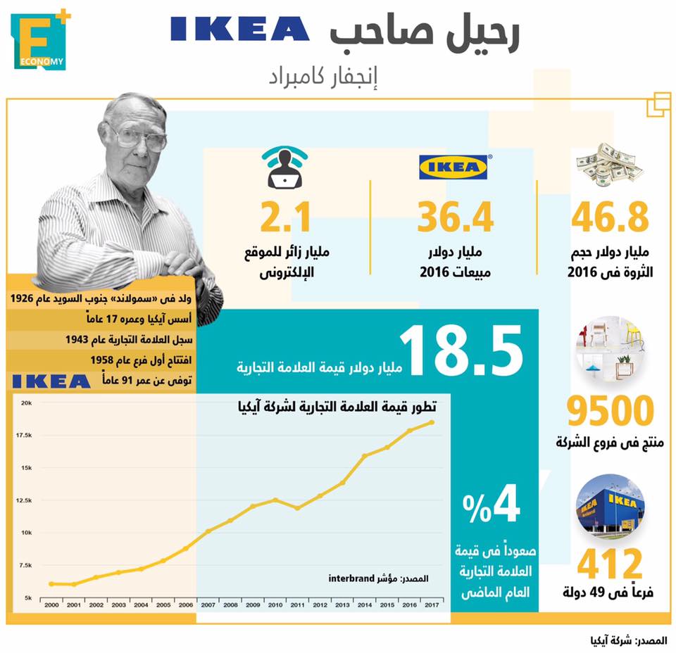 رحيل مؤسس شركة إيكيا السويدية العملاقة