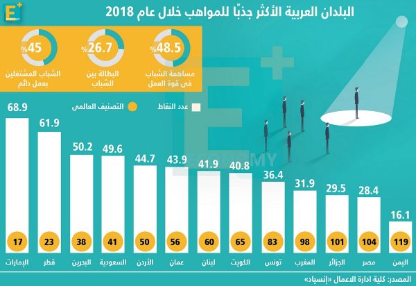 البلدان العربية الأكثر جذباً للمواهب خلال عام 2018