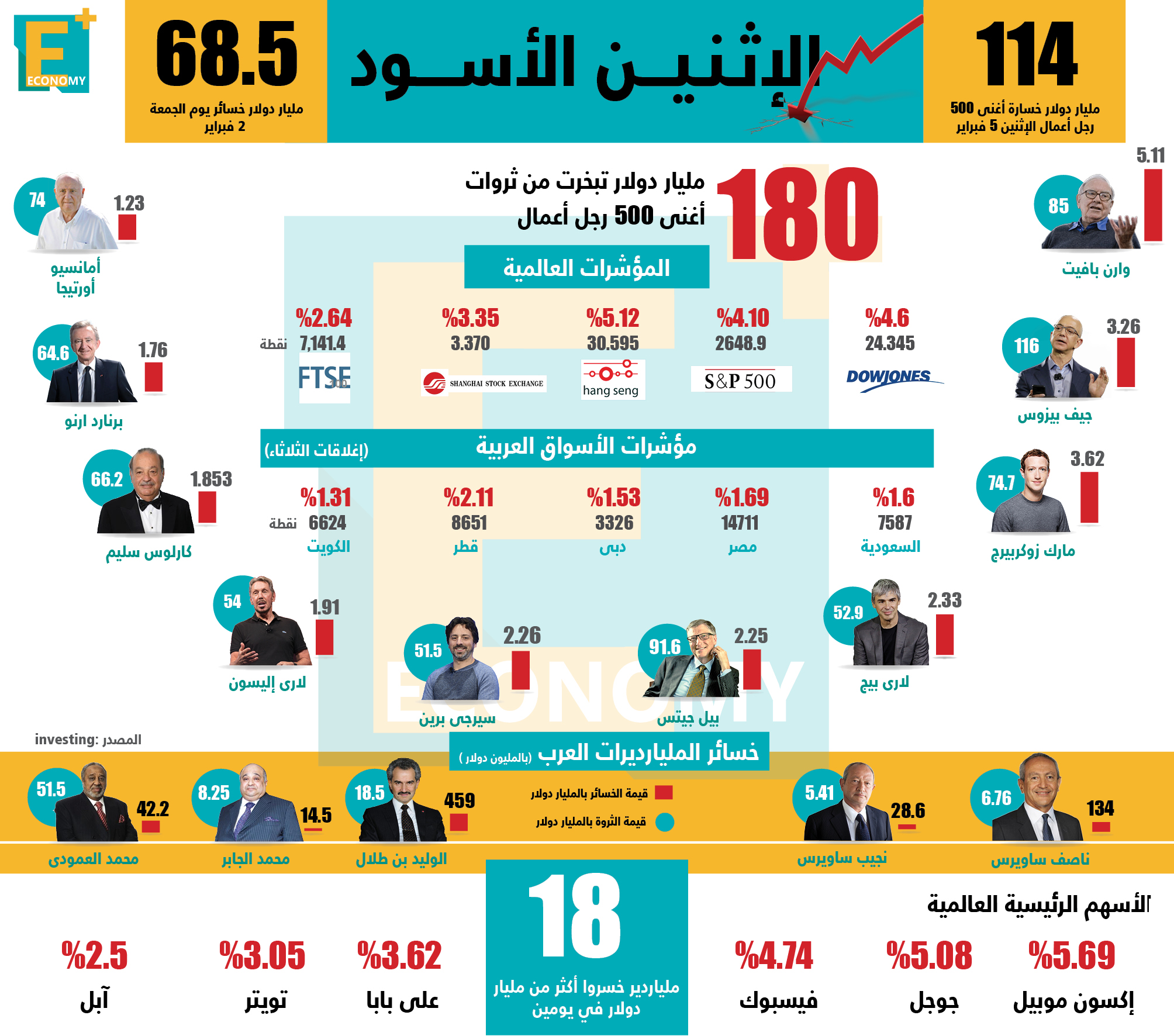 الاثنين الأسود يضرب بورصات العالم