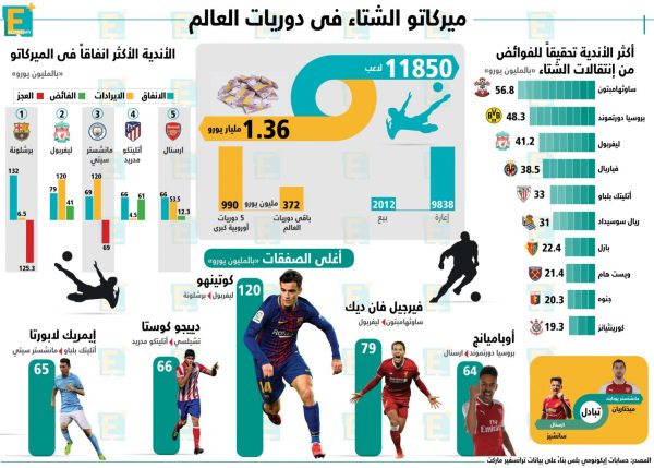 ميركاتو الشتاء في دوريات العالم.. بالأرقام