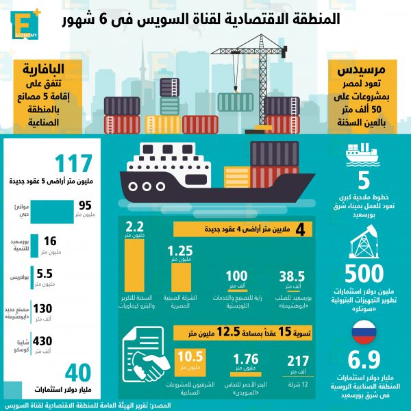 استثمارات المنطقة الاقتصادية لقناة السويس خلال 6 شهور